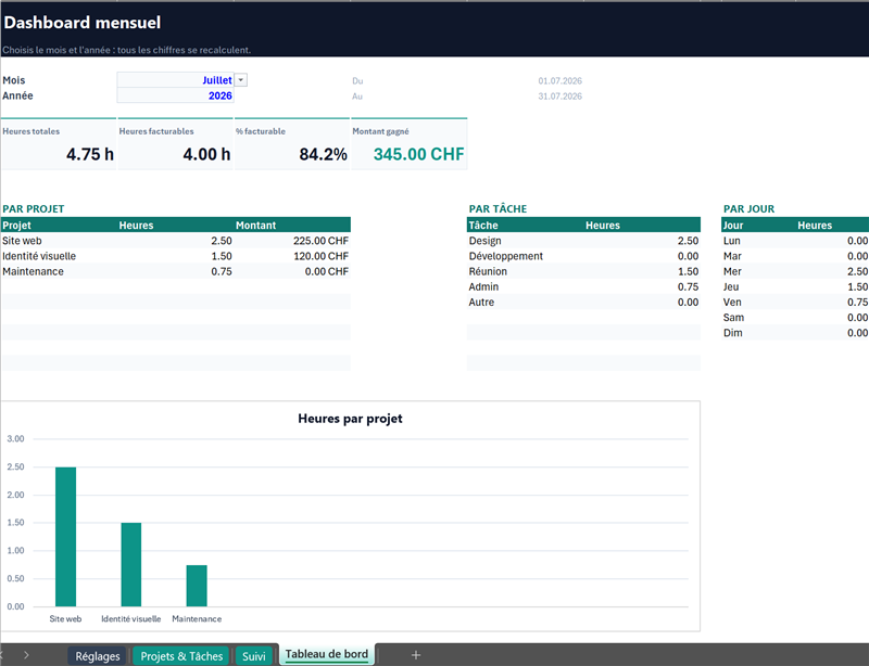 Aperçu du dashboard mensuel du Timesheet Pro (Excel)
